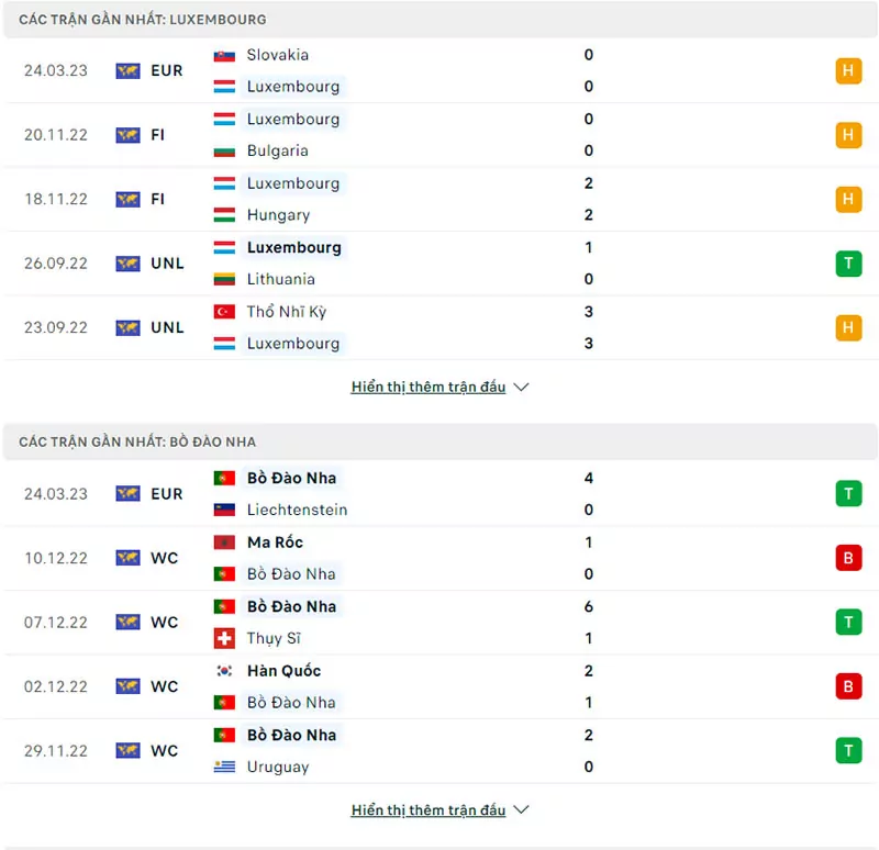 Phong độ thi đấu Luxembourg vs Bồ Đào Nha