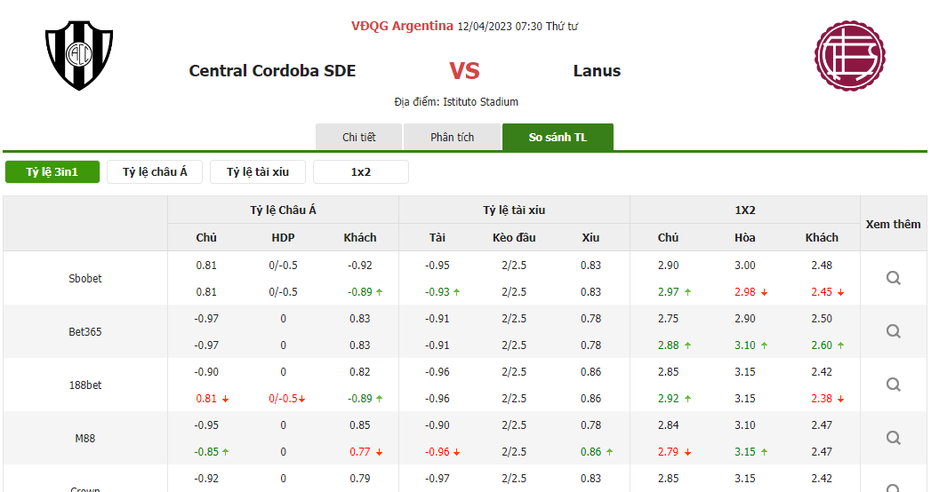 Tỷ lệ kèo trận đấu Central Cordoba vs Lanus