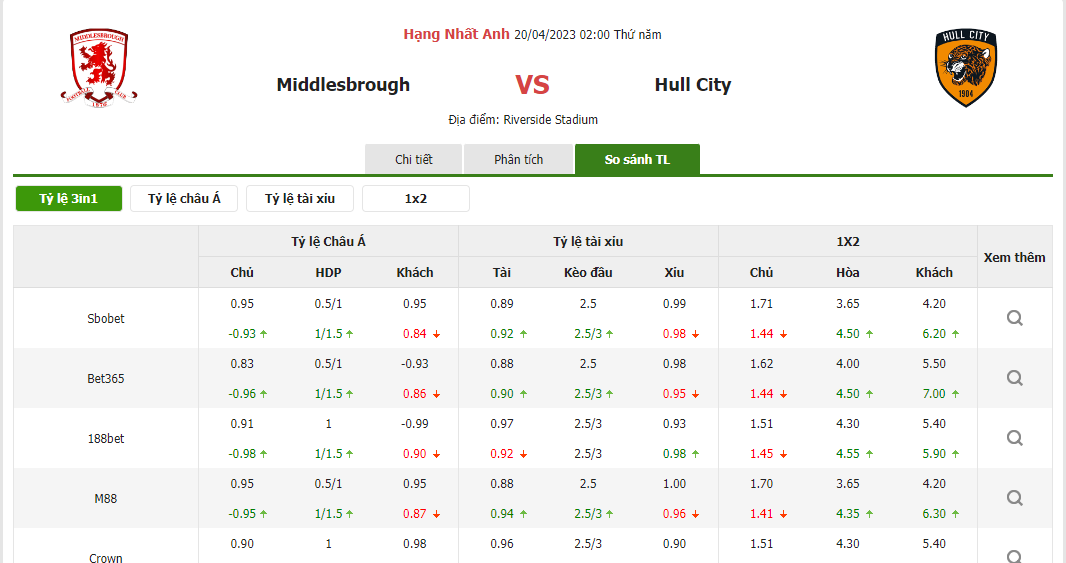 Tỷ lệ kèo trận đấu Middlesbrough vs Hull City