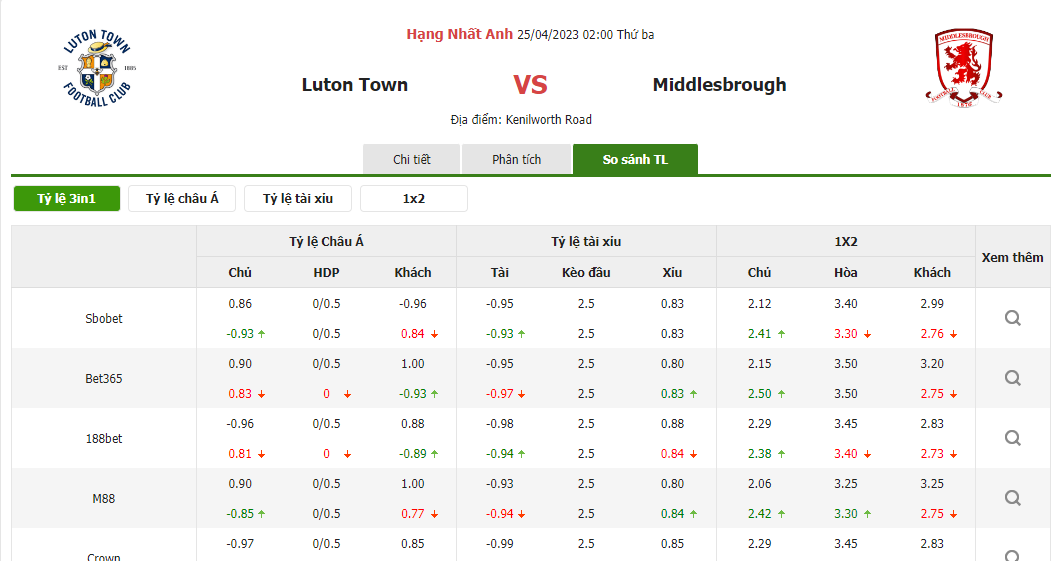 Tỷ lệ kèo trận đấu Luton Town vs Middlesbrough