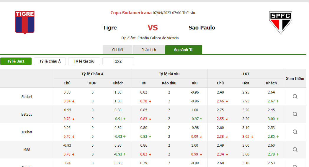 Tỷ lệ kèo trận đấu Tigre vs Sao Paulo