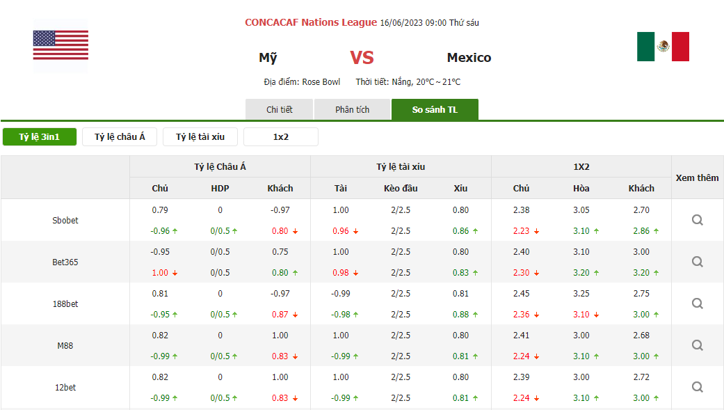 Tỷ lệ kèo trận đấu Mỹ vs Mexico