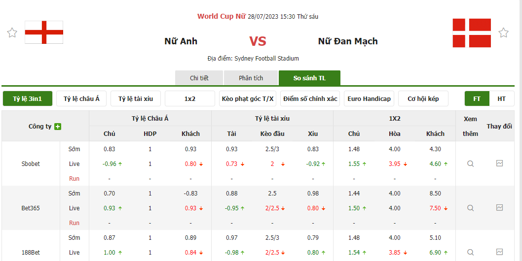 Nhận định soi kèo châu Á - Nữ Anh vs Nữ Đan Mạch