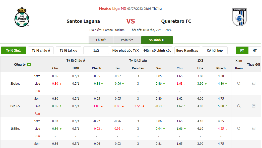 Tỷ lệ kèo trận đấu Santos Laguna vs Queretaro