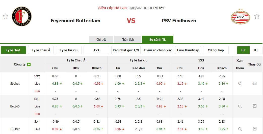 Tỷ lệ kèo trận đấu Feyenoord vs PSV Eindhoven