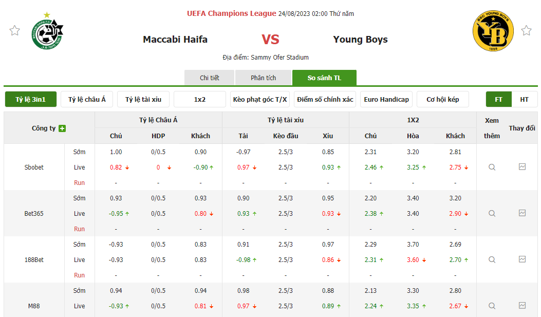 Nhận định soi kèo châu Á - Maccabi Haifa vs Young Boys