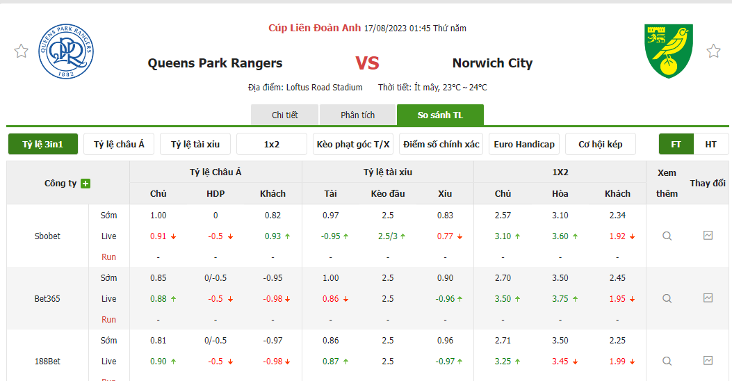 Nhận định soi kèo châu Á - QPR vs Norwich