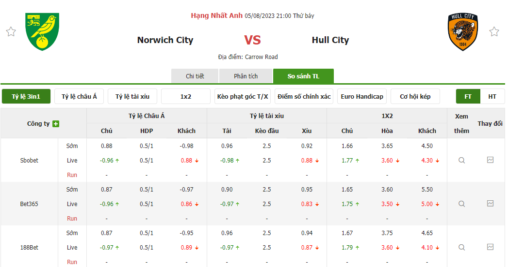 Tỷ lệ kèo trận đấu Norwich vs Hull City