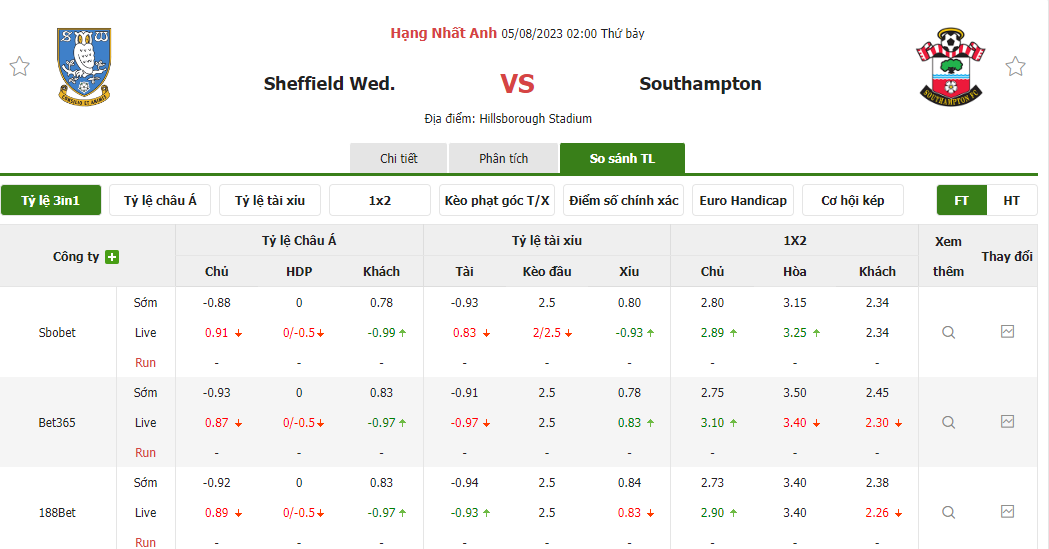 Tỷ lệ kèo trận đấu Sheffield Wednesday vs Southampton