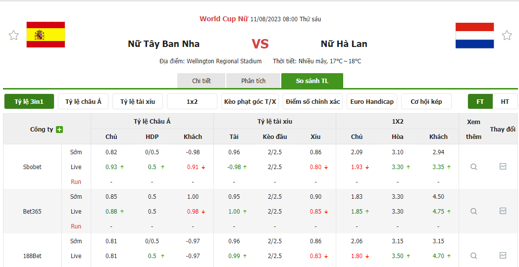 Tỷ lệ kèo trận đấu Nữ Tây Ban Nha vs Nữ Hà Lan