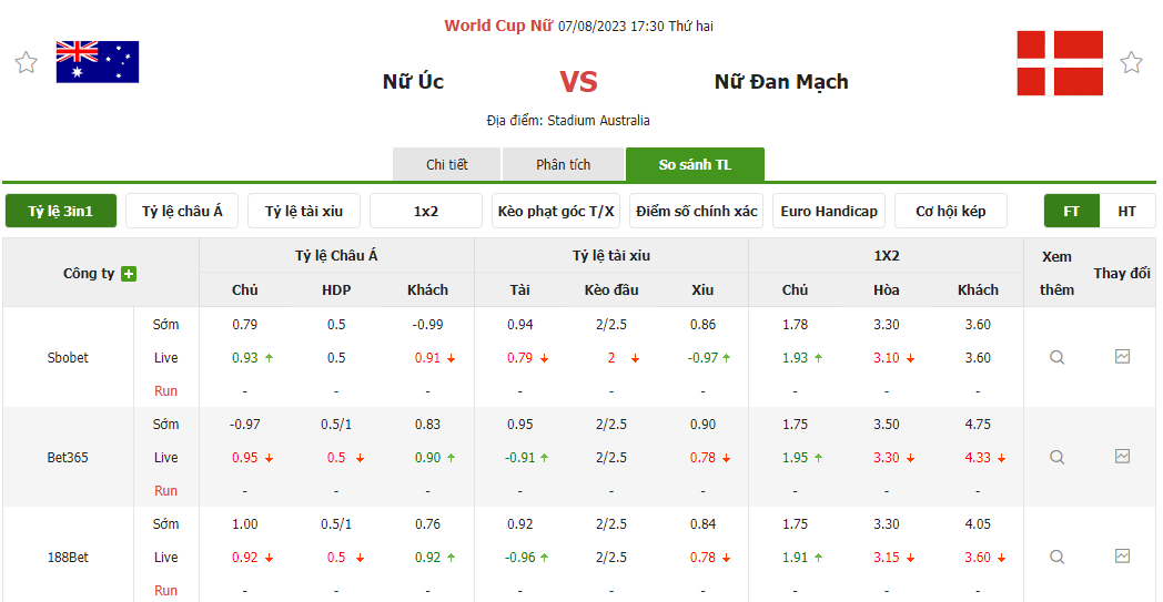 Tỷ lệ kèo trận đấu Nữ Úc vs Nữ Đan Mạch