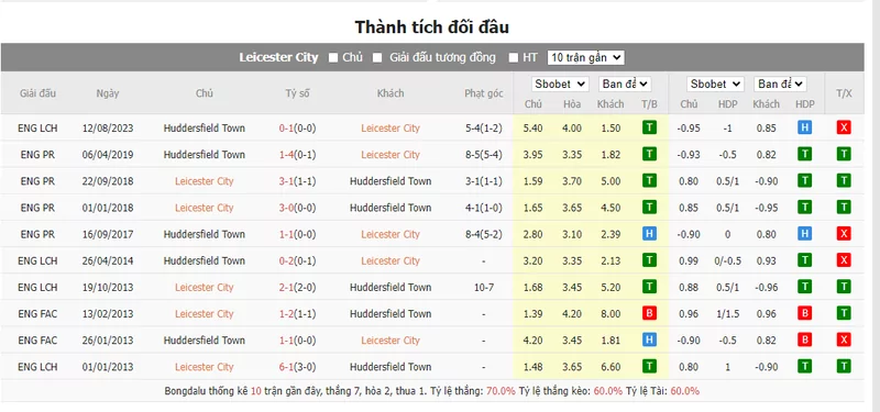 Nhận định soi kèo châu Âu - Leicester vs Huddersfield