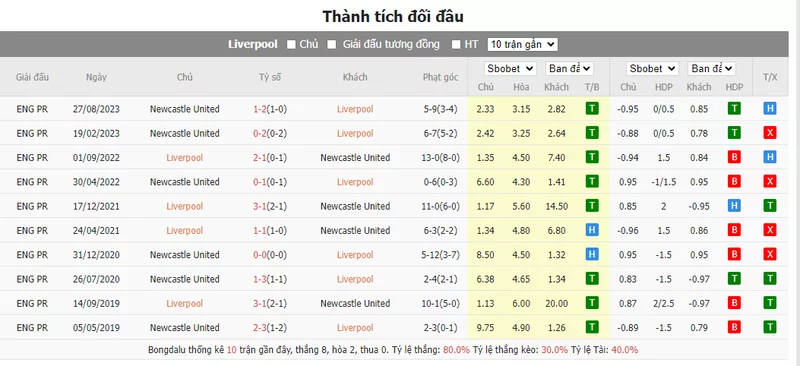 Nhận định soi kèo châu Á - Liverpool vs Newcastle