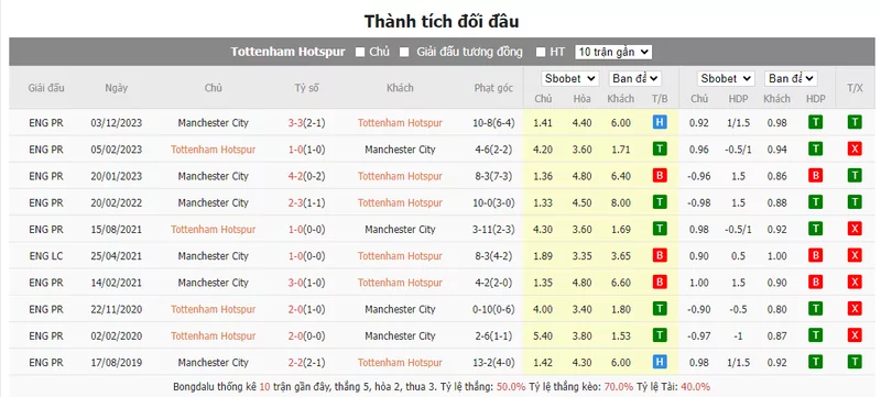 Nhận định soi kèo châu Á - Tottenham vs Man City