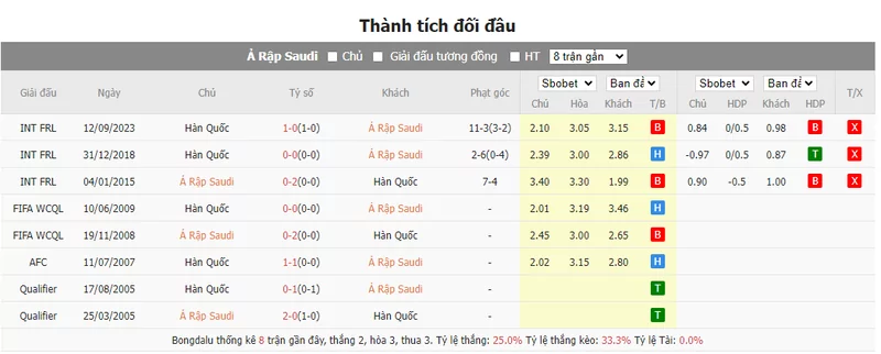 Nhận định soi kèo châu Á - Ả Rập Saudi vs Hàn Quốc