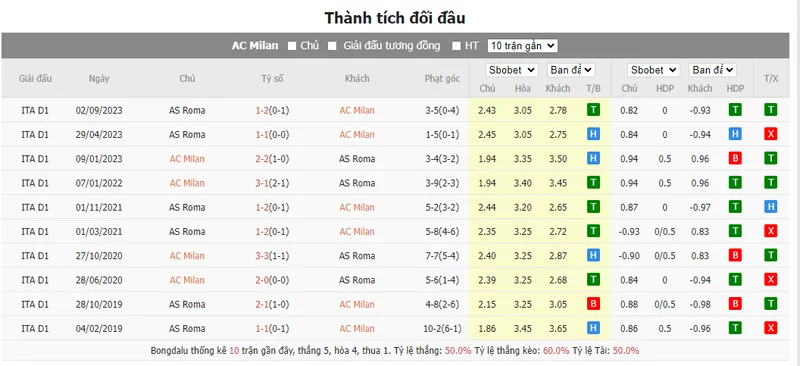 Nhận định soi kèo châu Á - AC Milan vs Roma