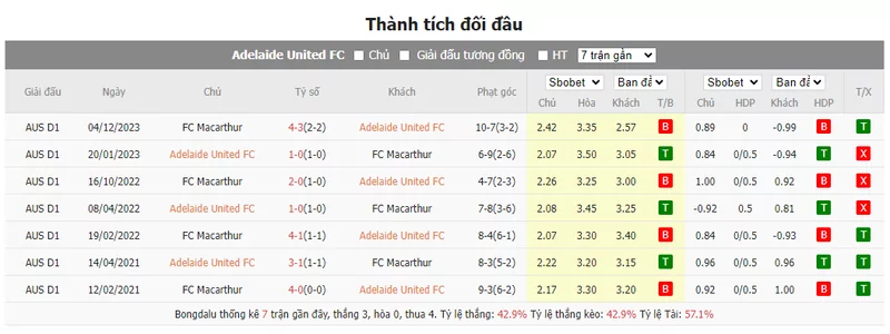 Nhận định soi kèo châu Âu - Adelaide United vs FC Macarthur