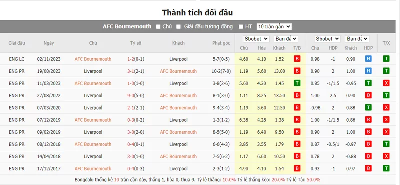 Nhận định soi kèo châu Á - AFC Bournemouth vs Liverpool