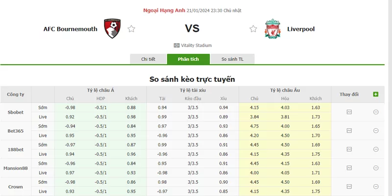 Nhận định soi kèo châu Á - AFC Bournemouth vs Liverpool