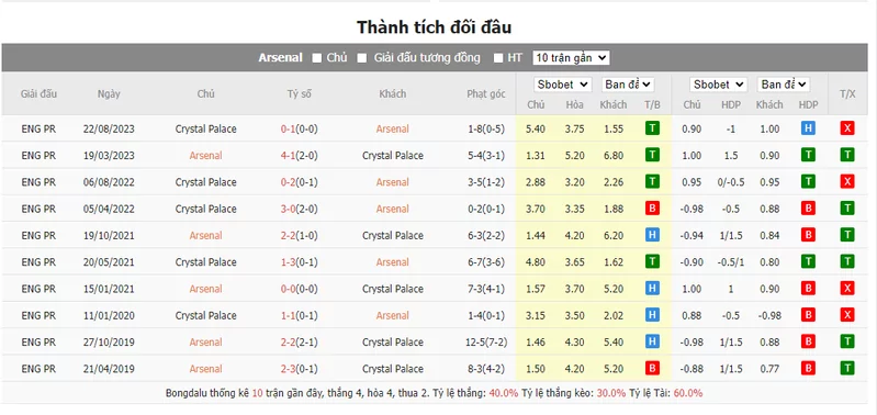 Nhận định soi kèo châu Á - Arsenal vs Crystal Palace