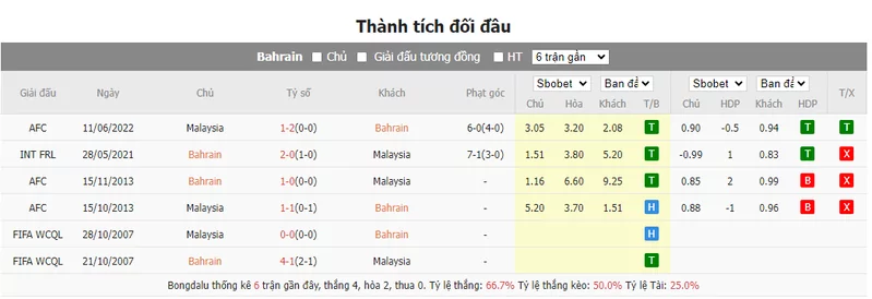 Nhận định soi kèo châu Á - Bahrain vs Malaysia