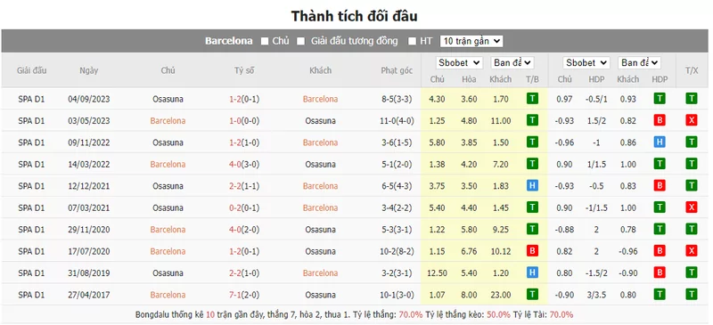 Nhận định soi kèo châu Á - Barcelona vs Osasuna
