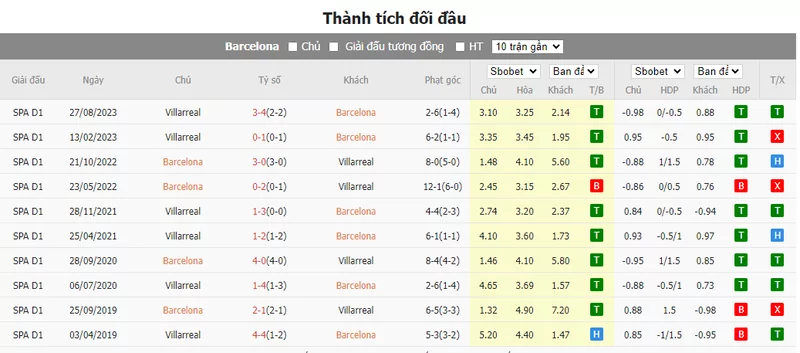 Nhận định soi kèo châu Á - Barcelona vs Villarreal