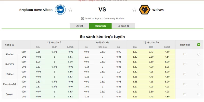 Nhận định soi kèo châu Á - Brighton vs Wolves