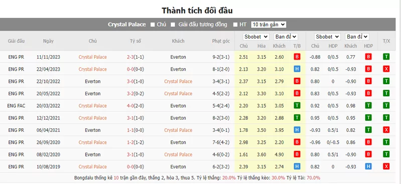 Nhận định soi kèo châu Âu - Crystal Palace vs Everton