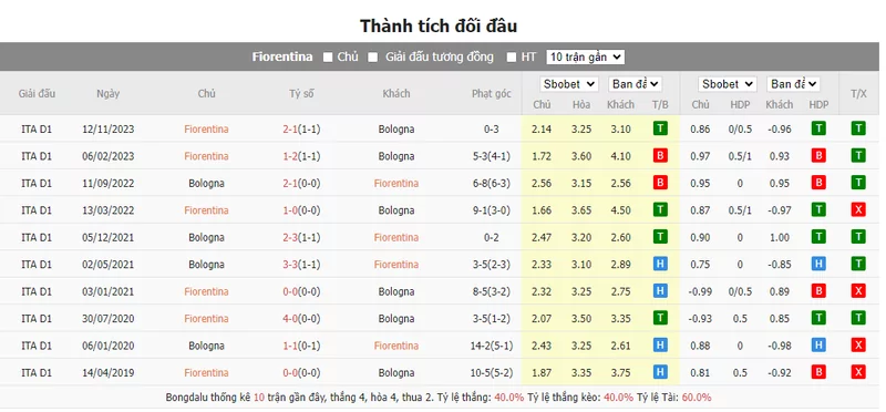 Nhận định soi kèo châu Á - Fiorentina vs Bologna