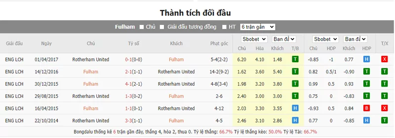 Nhận định soi kèo châu Á - Fulham vs Rotherham United