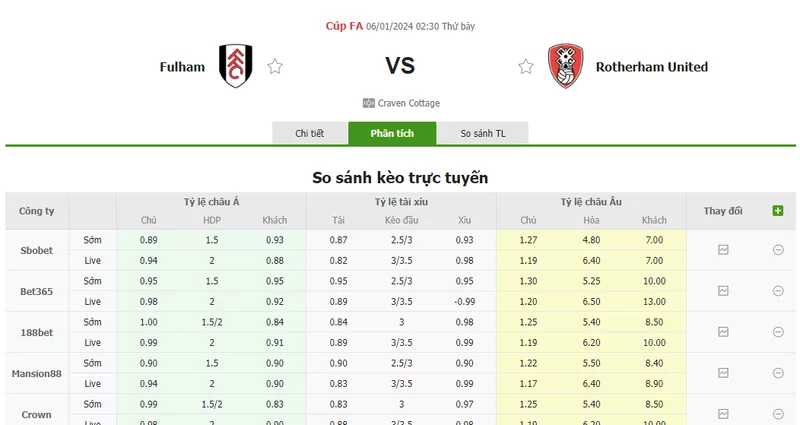 Nhận định soi kèo châu Á - Fulham vs Rotherham United