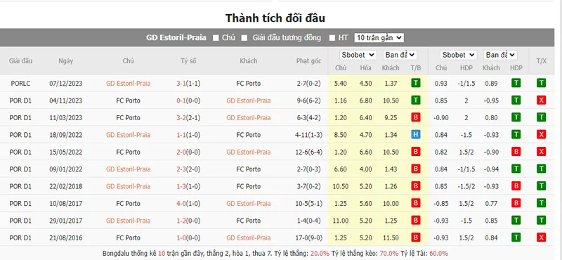 Nhận định soi kèo châu Á - GD Estoril-Praia vs Porto