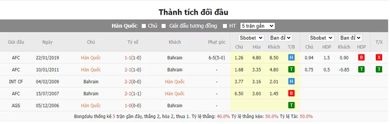 Nhận định soi kèo châu Á - Hàn Quốc vs Bahrain