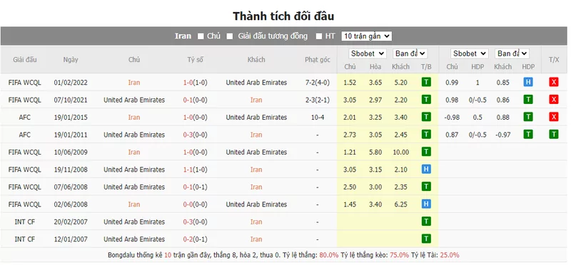 Nhận định soi kèo châu Á - Iran vs UAE