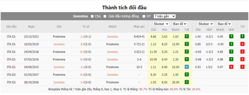 Nhận định soi kèo châu Á - Juventus vs Frosinone