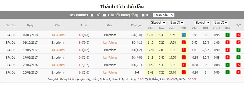 Nhận định soi kèo châu Á - Las Palmas vs Barcelona