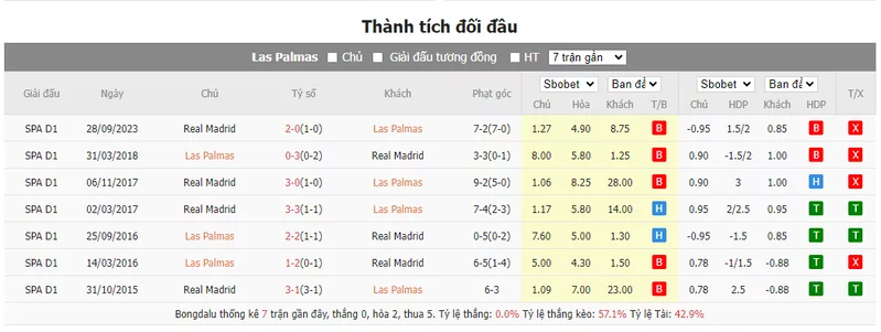 Nhận định soi kèo châu Á - Las Palmas vs Real Madrid