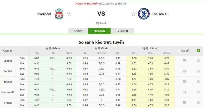 Nhận định soi kèo châu Á - Liverpool vs Chelsea