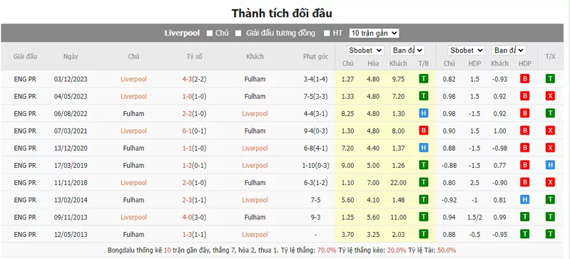 Nhận định soi kèo châu Á - Liverpool vs Fulham