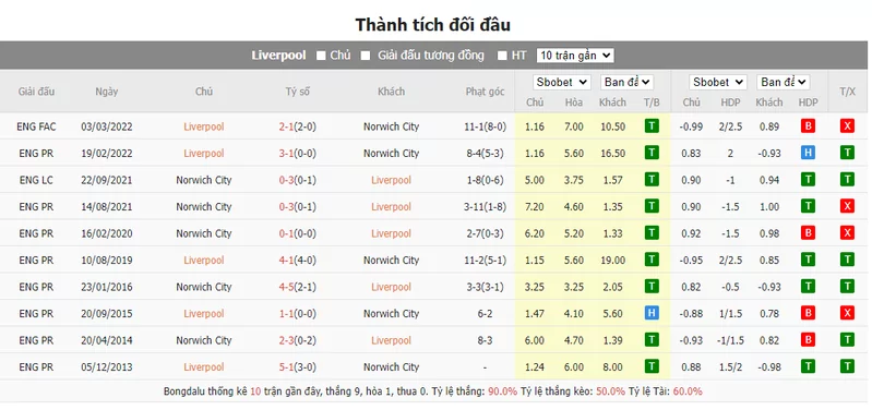 Nhận định soi kèo châu Á - Liverpool vs Norwich City