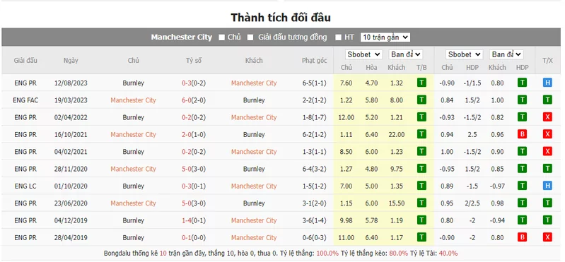 Nhận định soi kèo châu Á - Man City vs Burnley