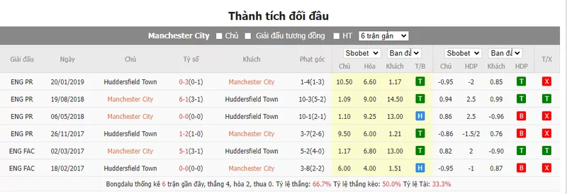 Nhận định soi kèo châu Á - Man City vs Huddersfield