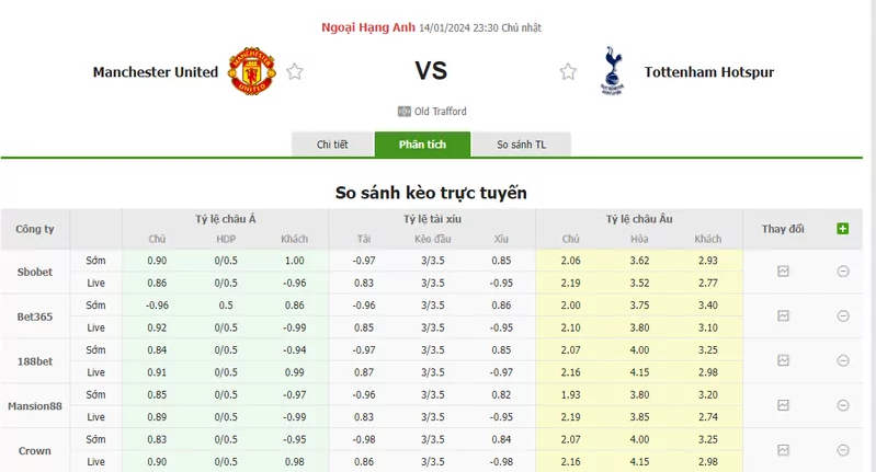 Nhận định soi kèo châu Á - Man United vs Tottenham