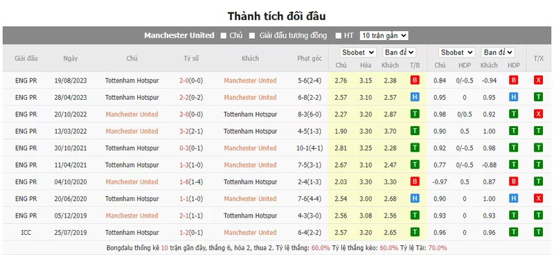 Nhận định soi kèo châu Á - Man United vs Tottenham