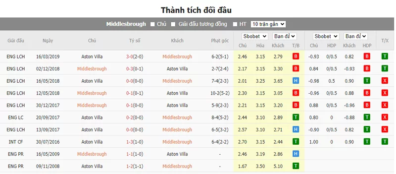 Nhận định soi kèo châu Á - Middlesbrough vs Aston Villa