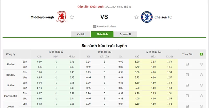 Nhận định soi kèo châu Á - Middlesbrough vs Chelsea