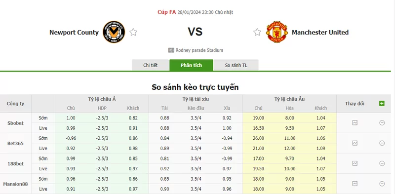 Nhận định soi kèo châu Á - Newport County vs Man United