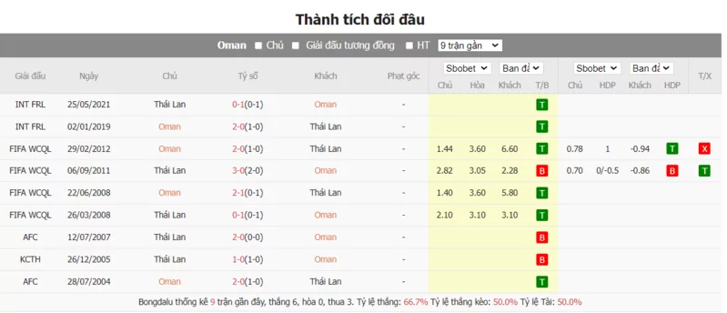 Nhận định soi kèo châu Á - Oman vs Thái Lan