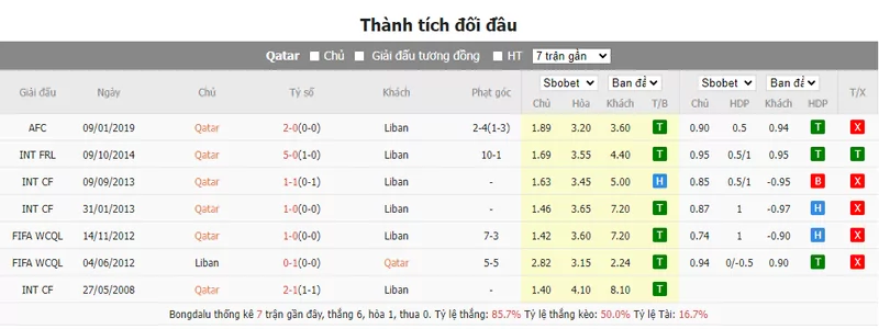 Nhận định soi kèo châu Á - Qatar vs Lebanon